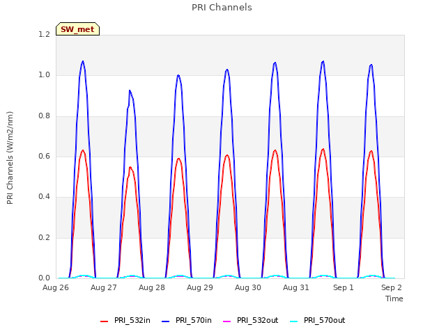 Graph showing PRI Channels