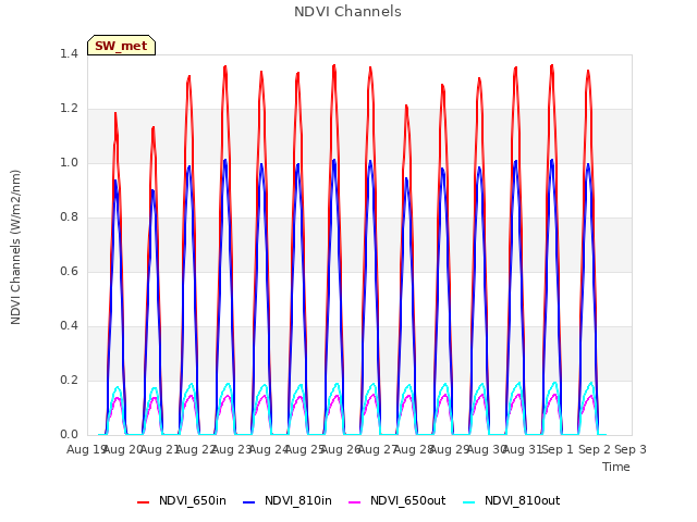 Graph showing NDVI Channels