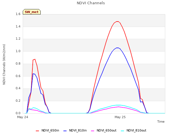 plot of NDVI Channels