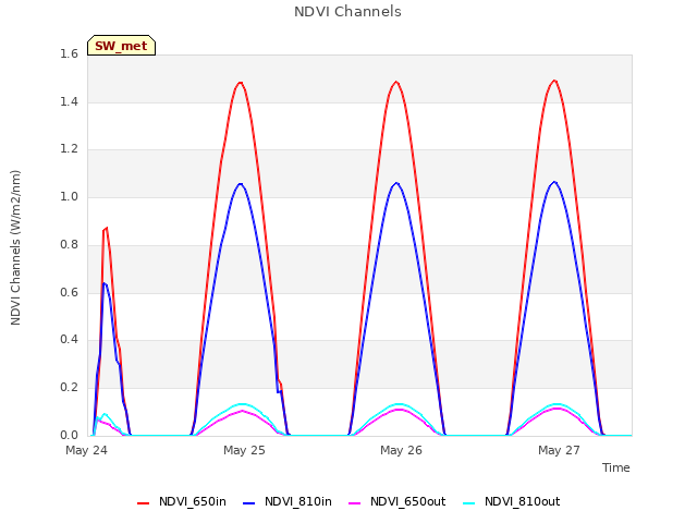 plot of NDVI Channels