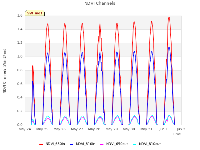 plot of NDVI Channels