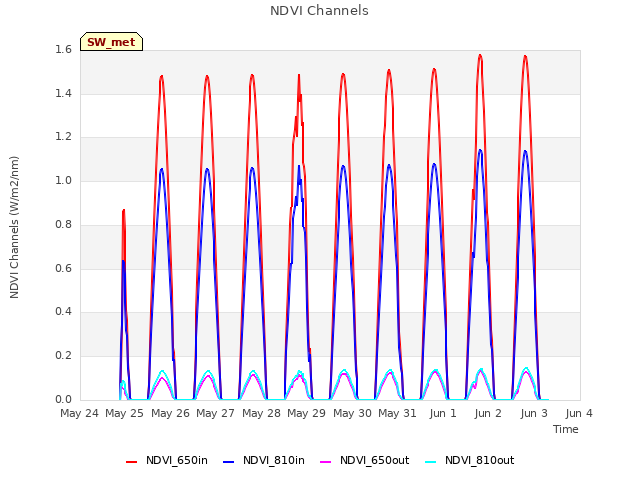 plot of NDVI Channels