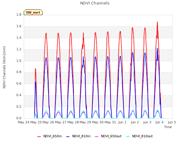 plot of NDVI Channels