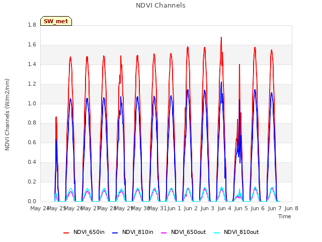 plot of NDVI Channels