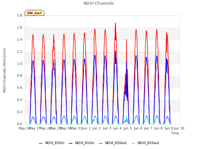 plot of NDVI Channels