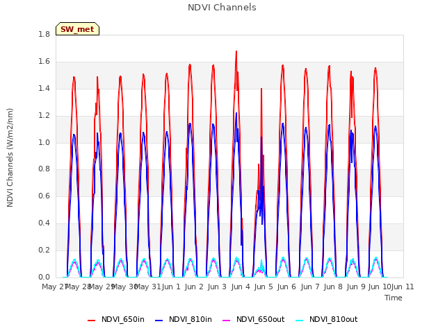 plot of NDVI Channels