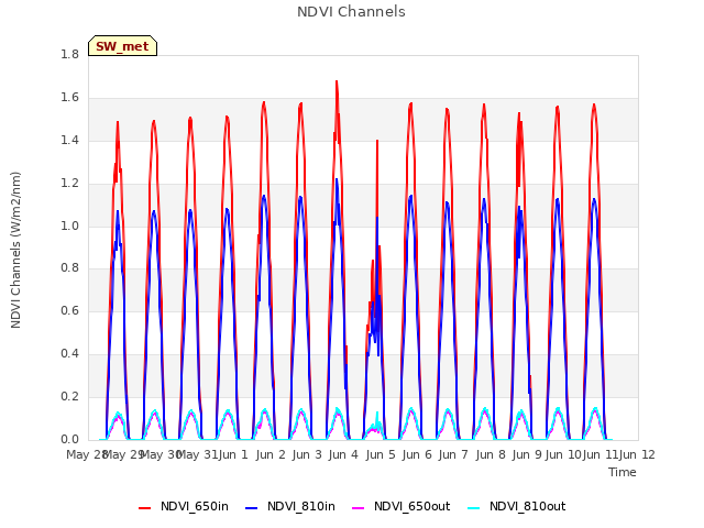 plot of NDVI Channels