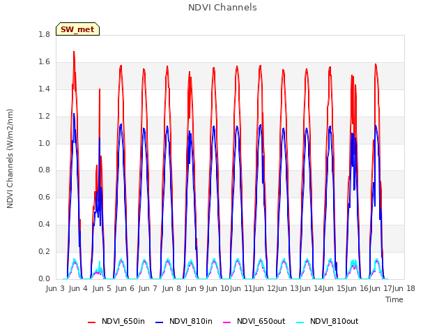 plot of NDVI Channels