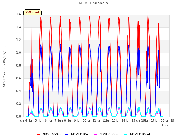 plot of NDVI Channels