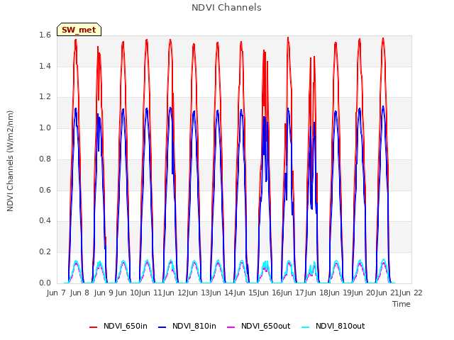 plot of NDVI Channels