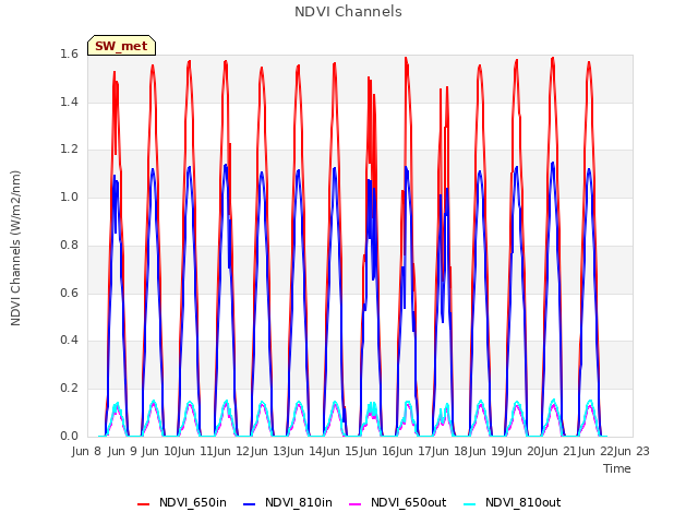 plot of NDVI Channels