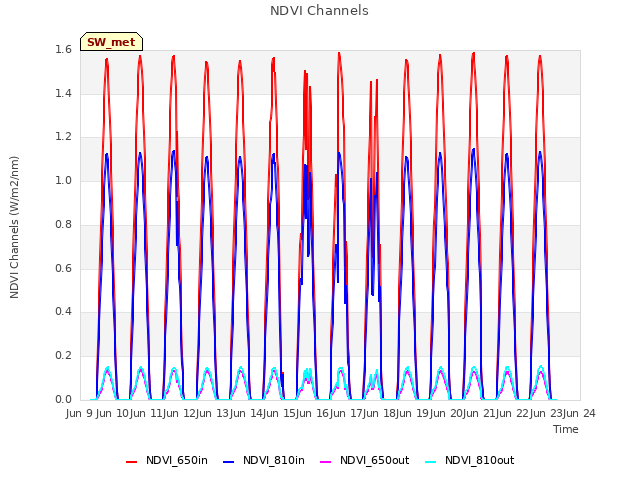 plot of NDVI Channels