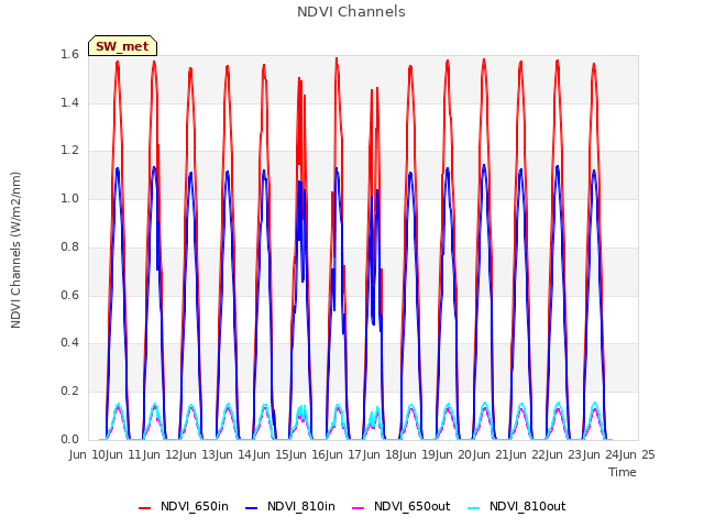 plot of NDVI Channels