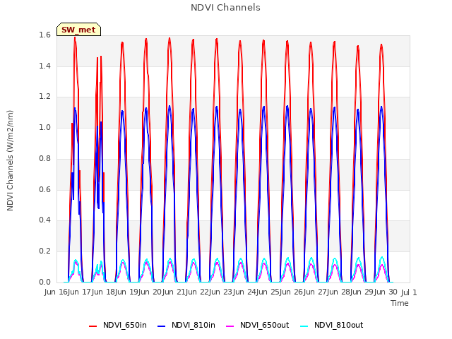 plot of NDVI Channels