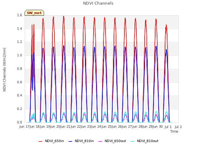 plot of NDVI Channels