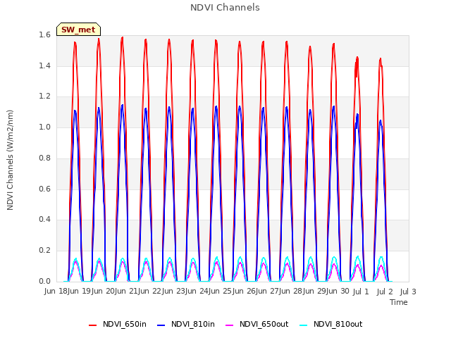 plot of NDVI Channels