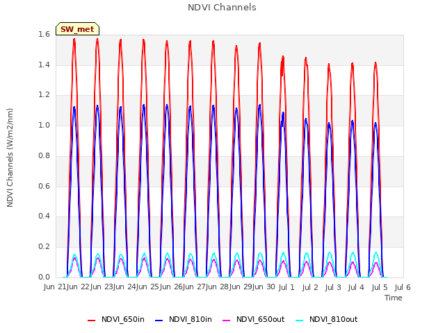 plot of NDVI Channels