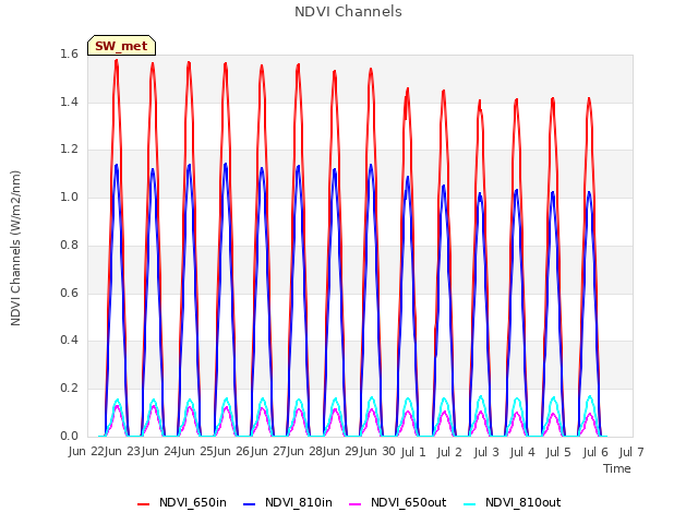 plot of NDVI Channels