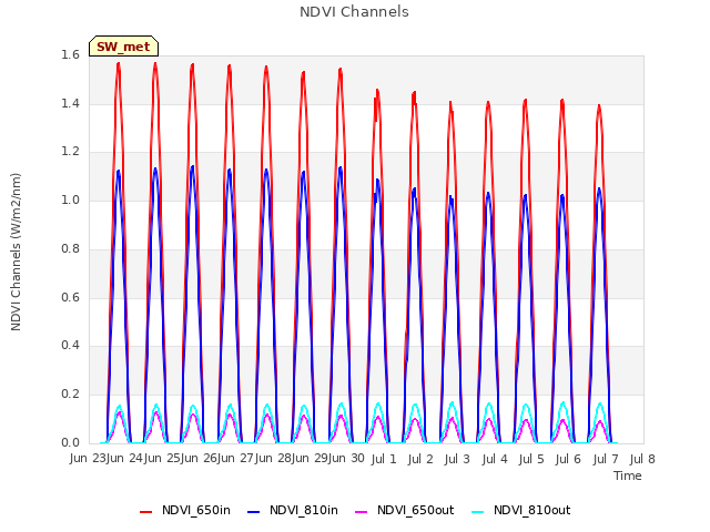 plot of NDVI Channels