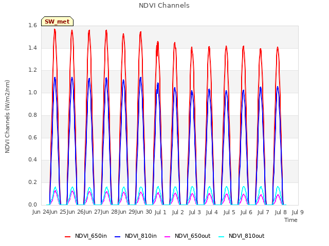 plot of NDVI Channels