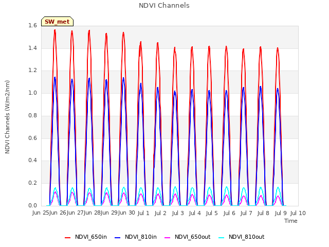 plot of NDVI Channels