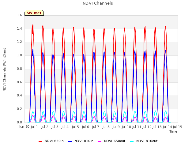 plot of NDVI Channels