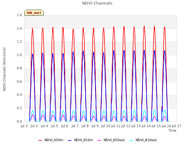 plot of NDVI Channels