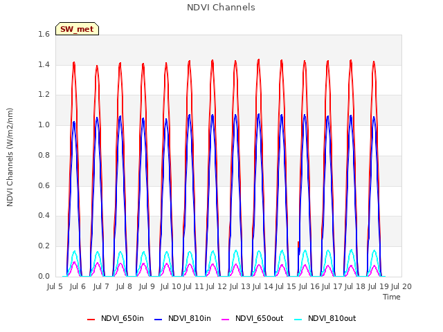 plot of NDVI Channels