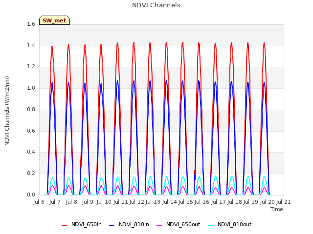 plot of NDVI Channels