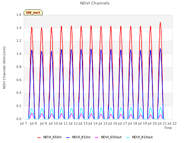 plot of NDVI Channels