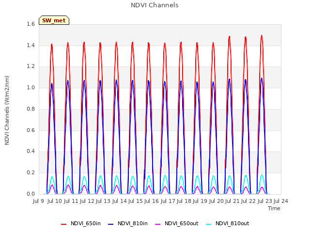 plot of NDVI Channels