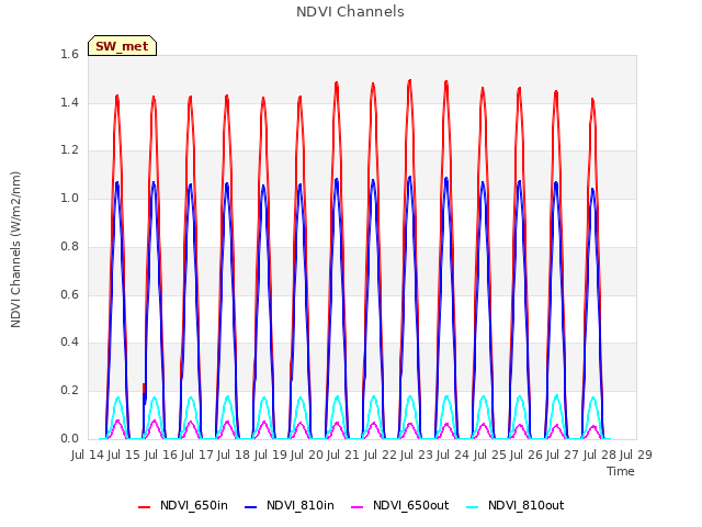 plot of NDVI Channels