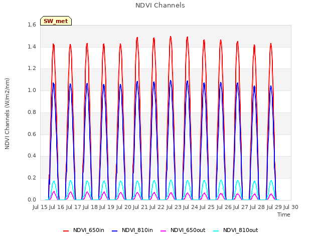 plot of NDVI Channels