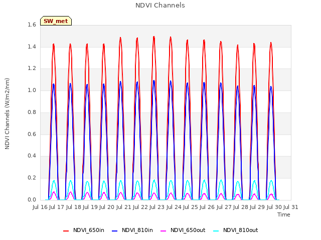 plot of NDVI Channels