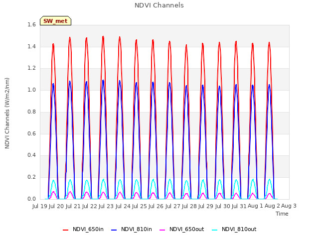 plot of NDVI Channels