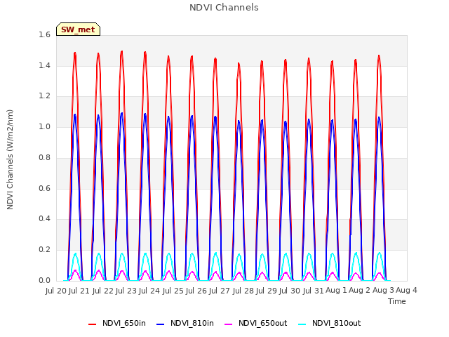 plot of NDVI Channels