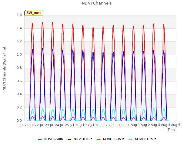 plot of NDVI Channels