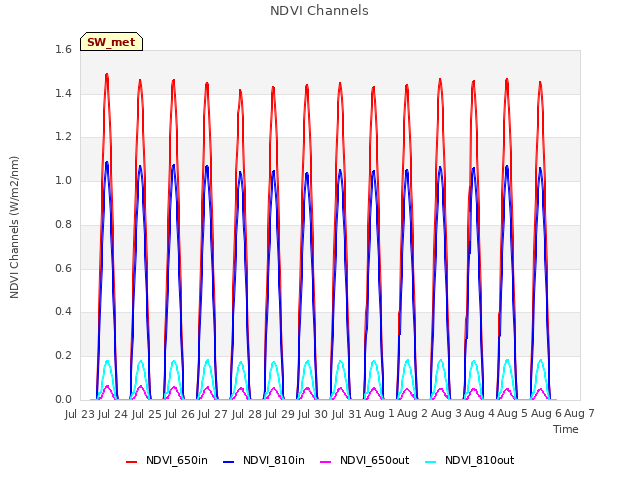 plot of NDVI Channels