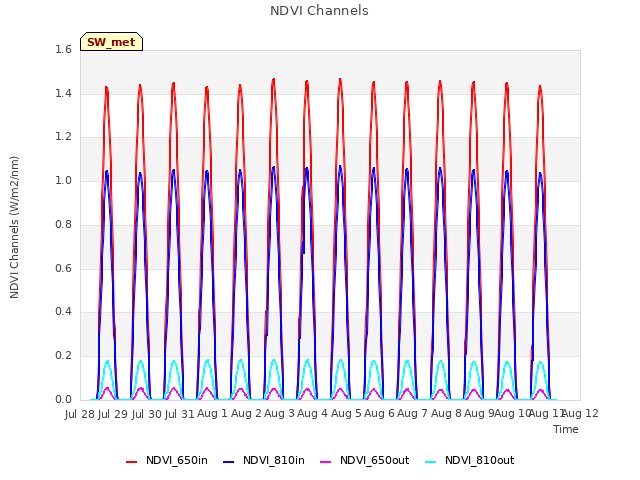 plot of NDVI Channels