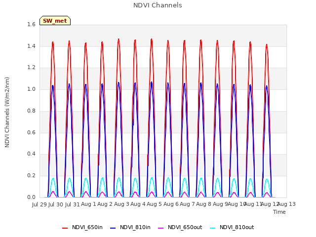 plot of NDVI Channels