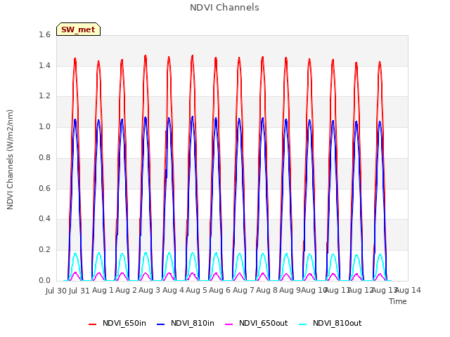 plot of NDVI Channels