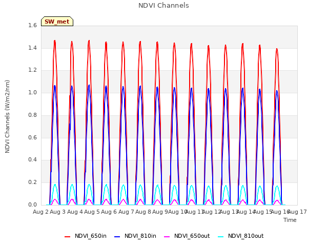 plot of NDVI Channels