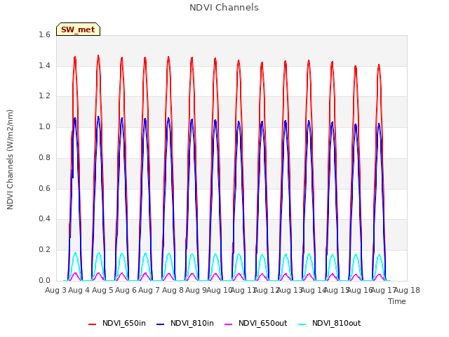 plot of NDVI Channels