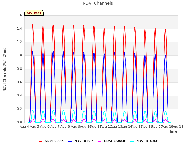 plot of NDVI Channels