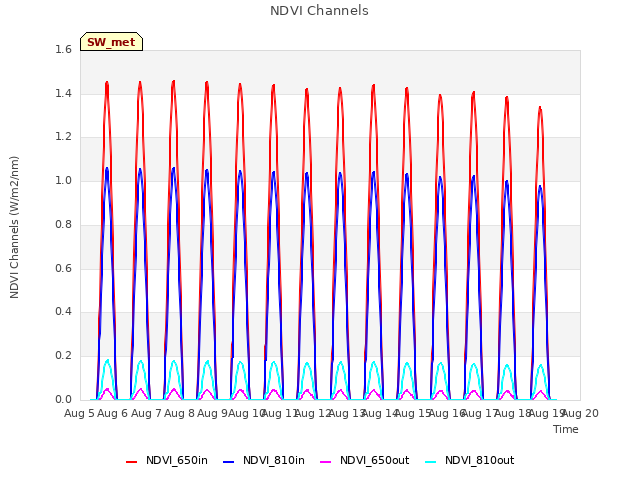 plot of NDVI Channels