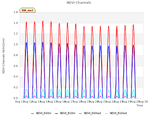 plot of NDVI Channels