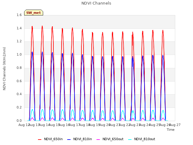 plot of NDVI Channels