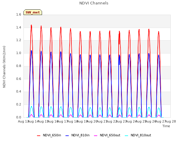 plot of NDVI Channels