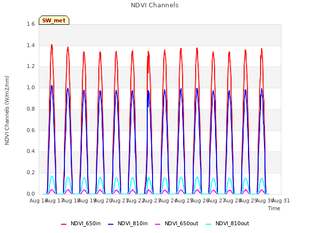 plot of NDVI Channels