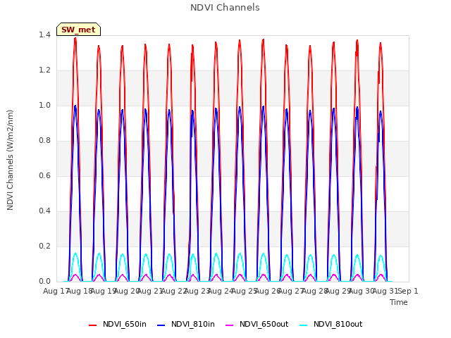 plot of NDVI Channels